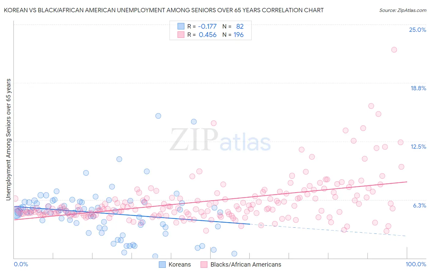 Korean vs Black/African American Unemployment Among Seniors over 65 years