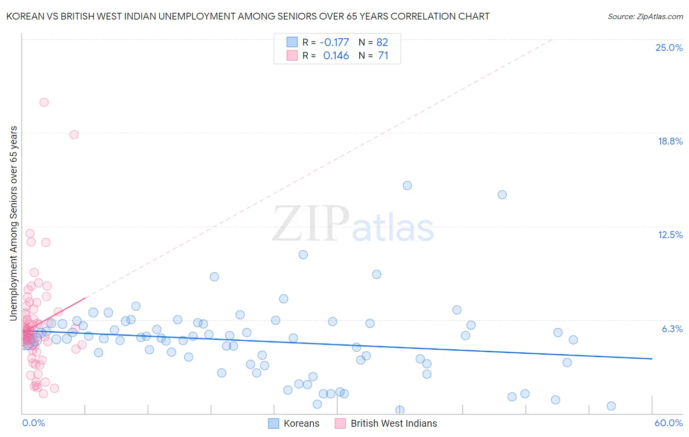 Korean vs British West Indian Unemployment Among Seniors over 65 years