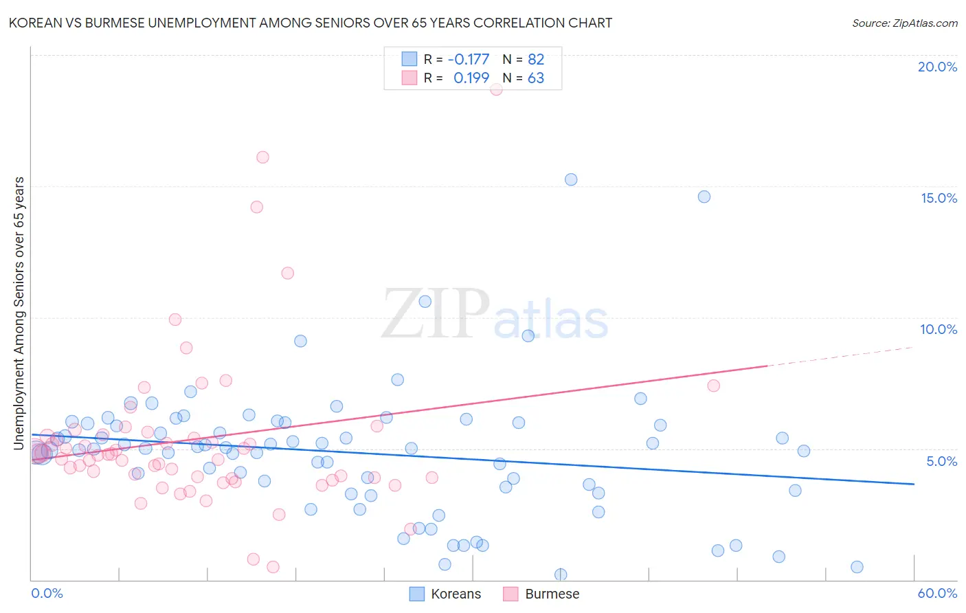 Korean vs Burmese Unemployment Among Seniors over 65 years