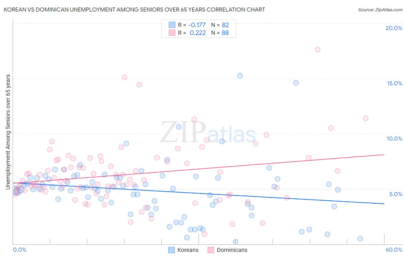 Korean vs Dominican Unemployment Among Seniors over 65 years