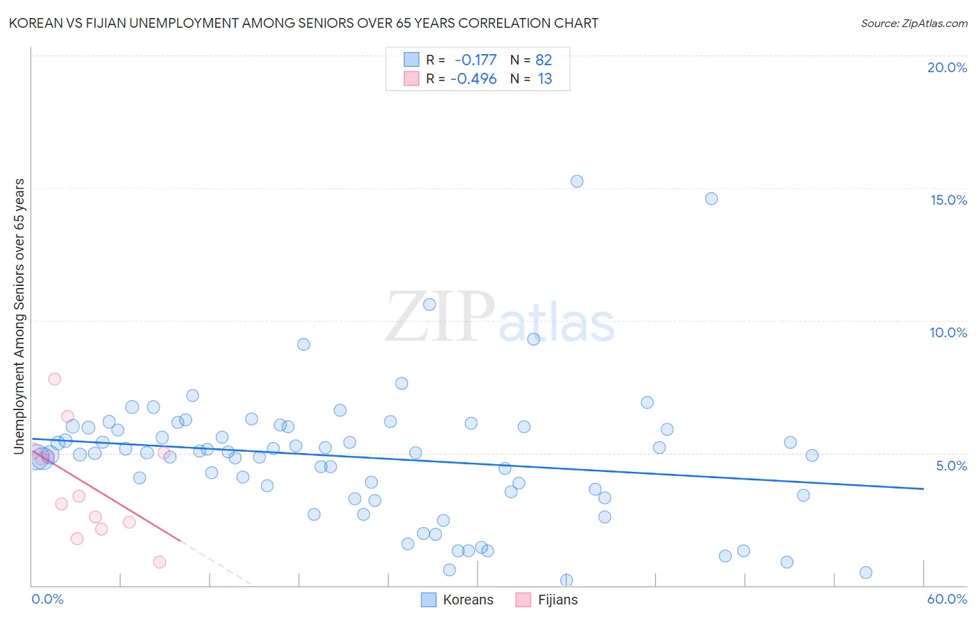 Korean vs Fijian Unemployment Among Seniors over 65 years