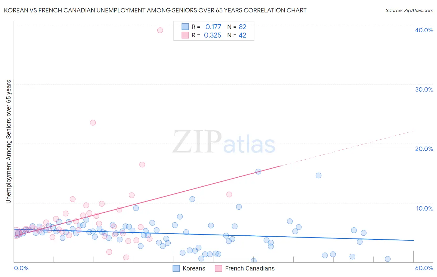 Korean vs French Canadian Unemployment Among Seniors over 65 years