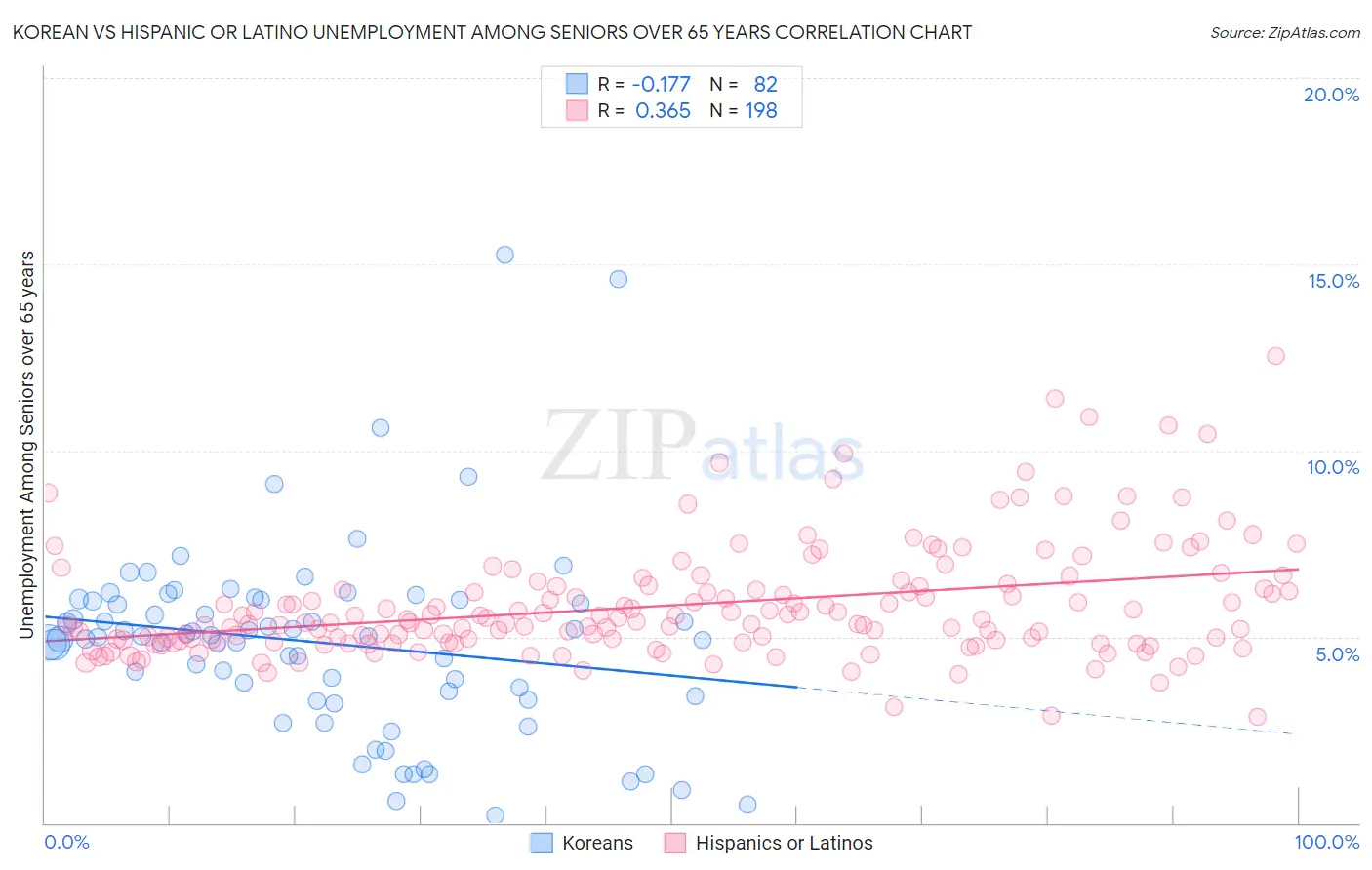 Korean vs Hispanic or Latino Unemployment Among Seniors over 65 years