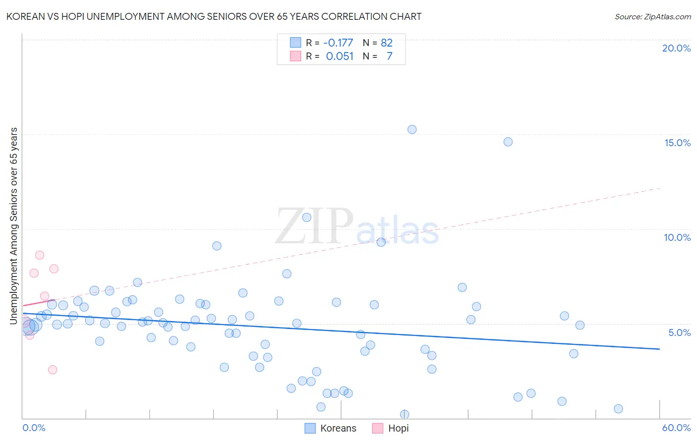 Korean vs Hopi Unemployment Among Seniors over 65 years