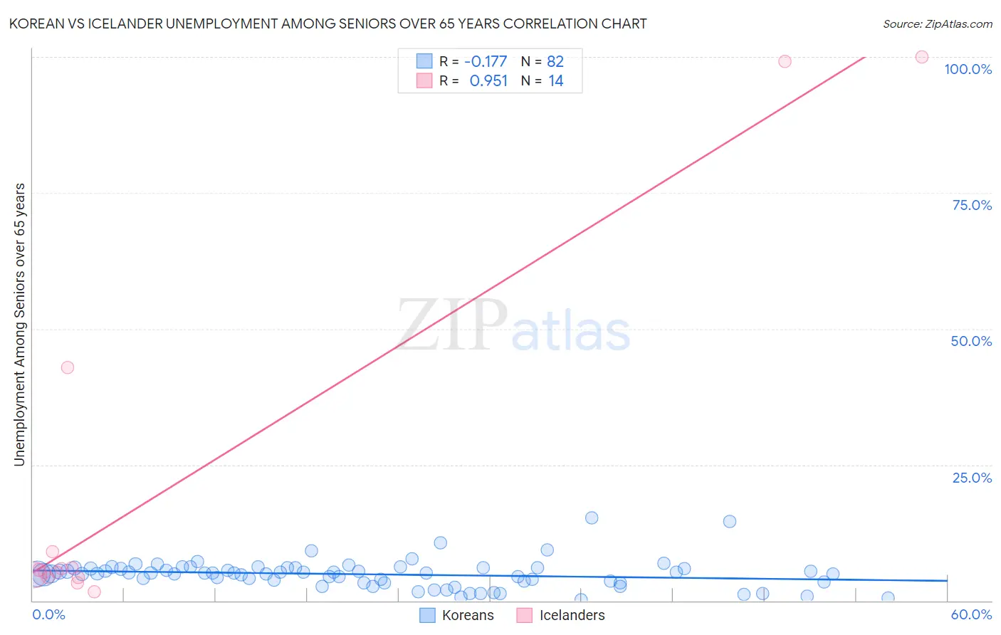 Korean vs Icelander Unemployment Among Seniors over 65 years