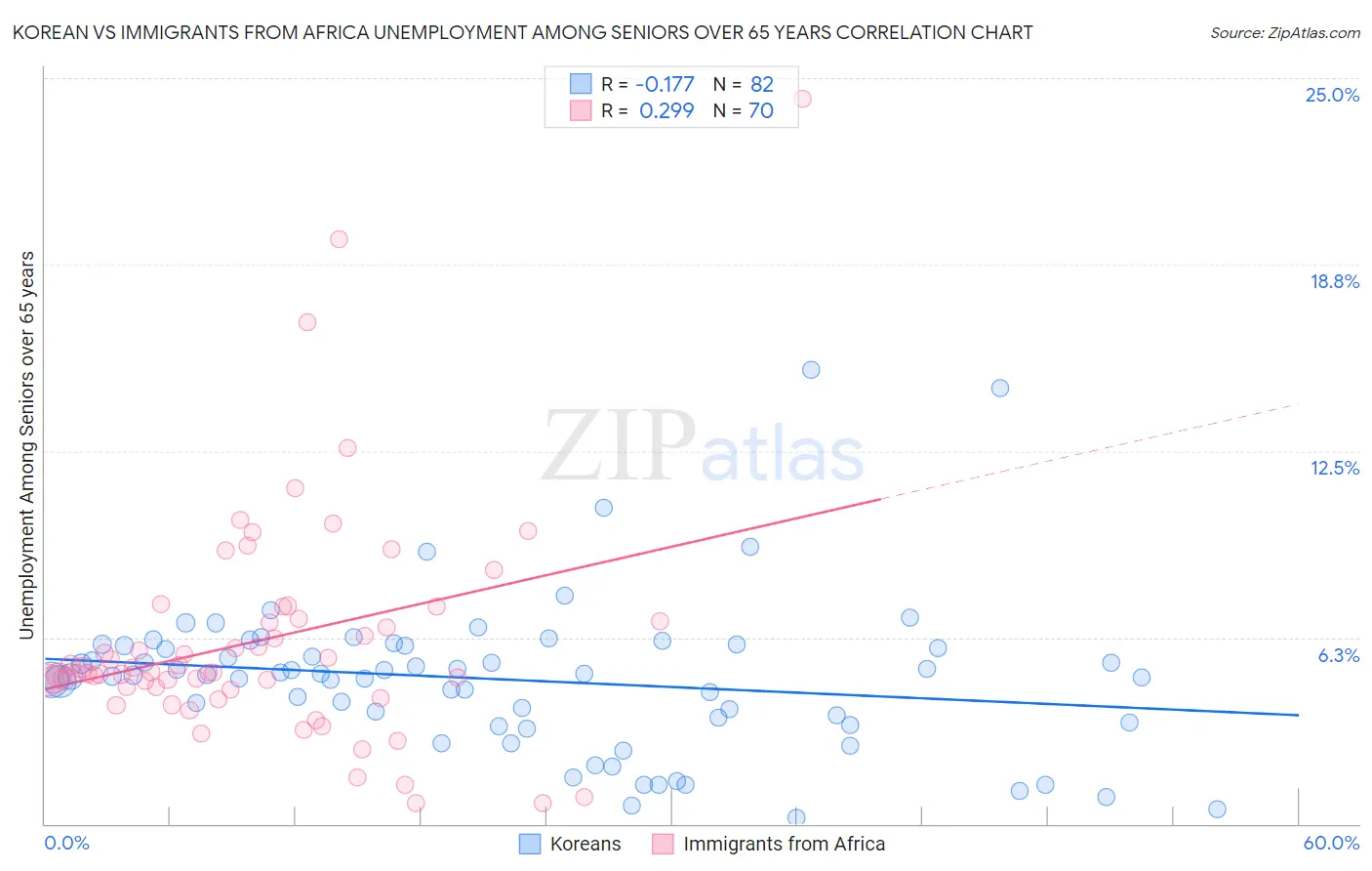 Korean vs Immigrants from Africa Unemployment Among Seniors over 65 years