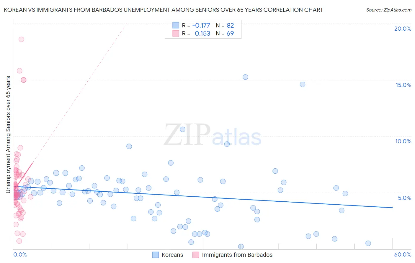 Korean vs Immigrants from Barbados Unemployment Among Seniors over 65 years