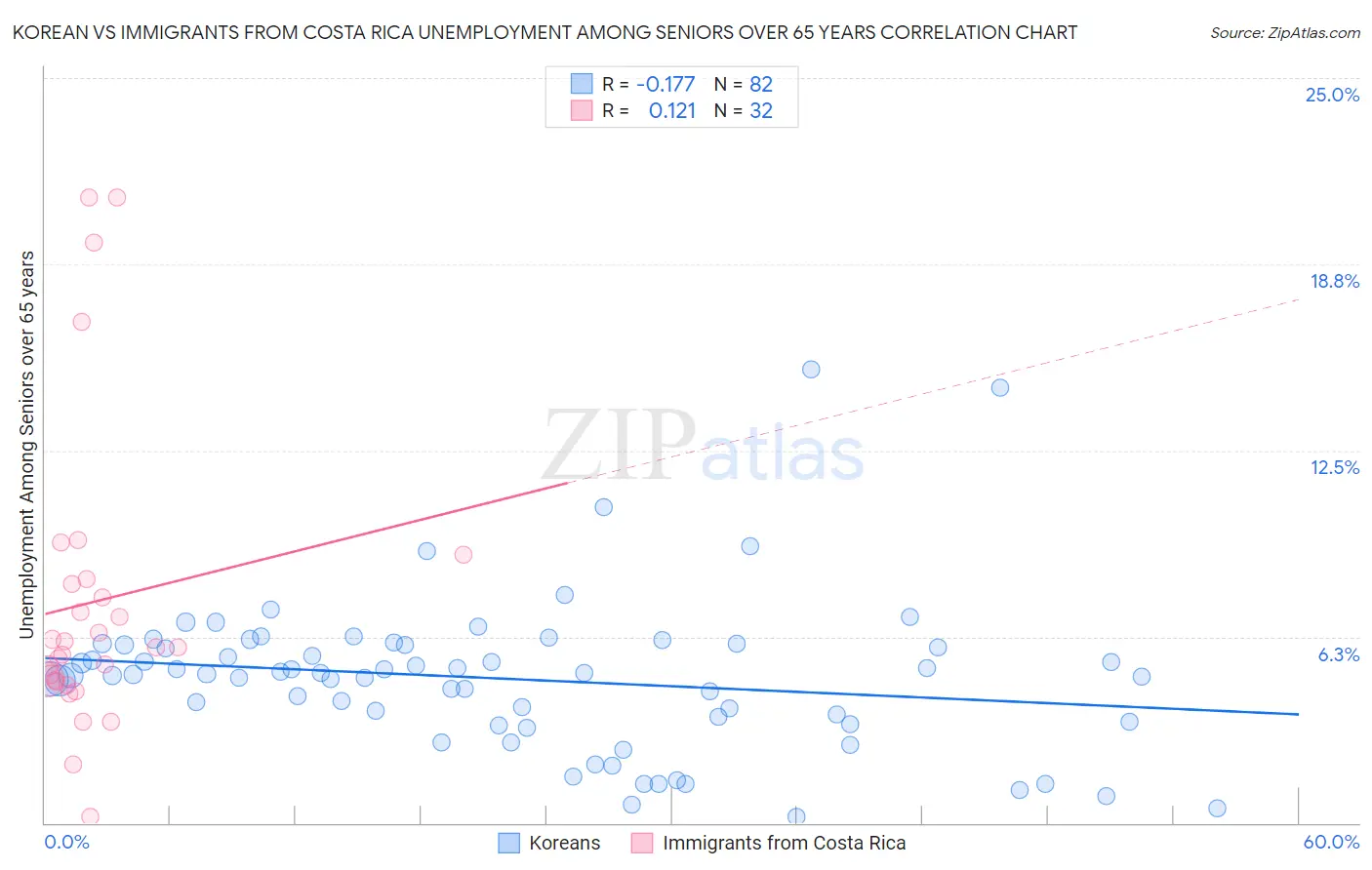 Korean vs Immigrants from Costa Rica Unemployment Among Seniors over 65 years