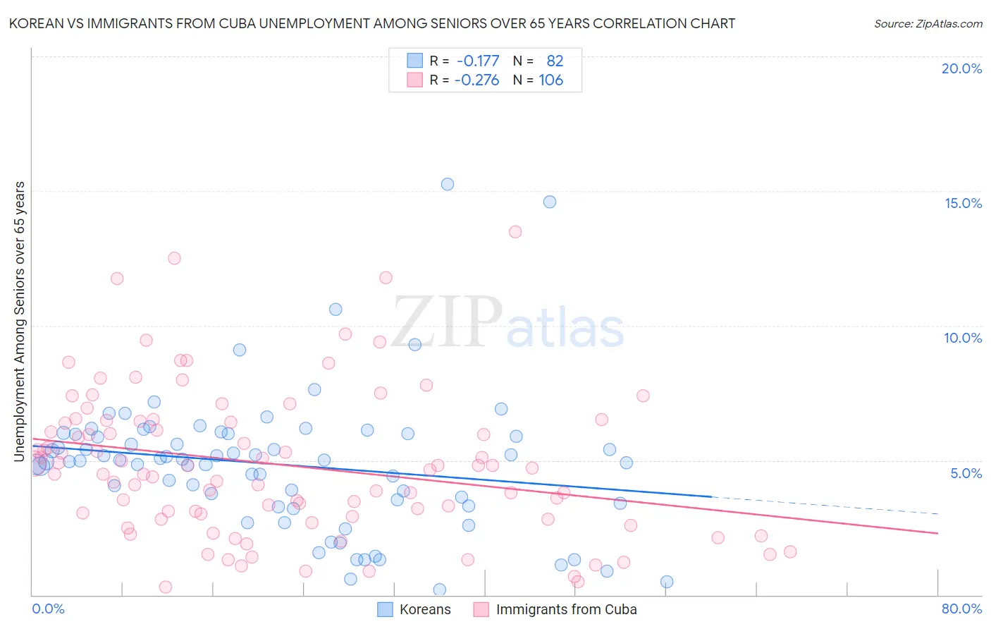 Korean vs Immigrants from Cuba Unemployment Among Seniors over 65 years