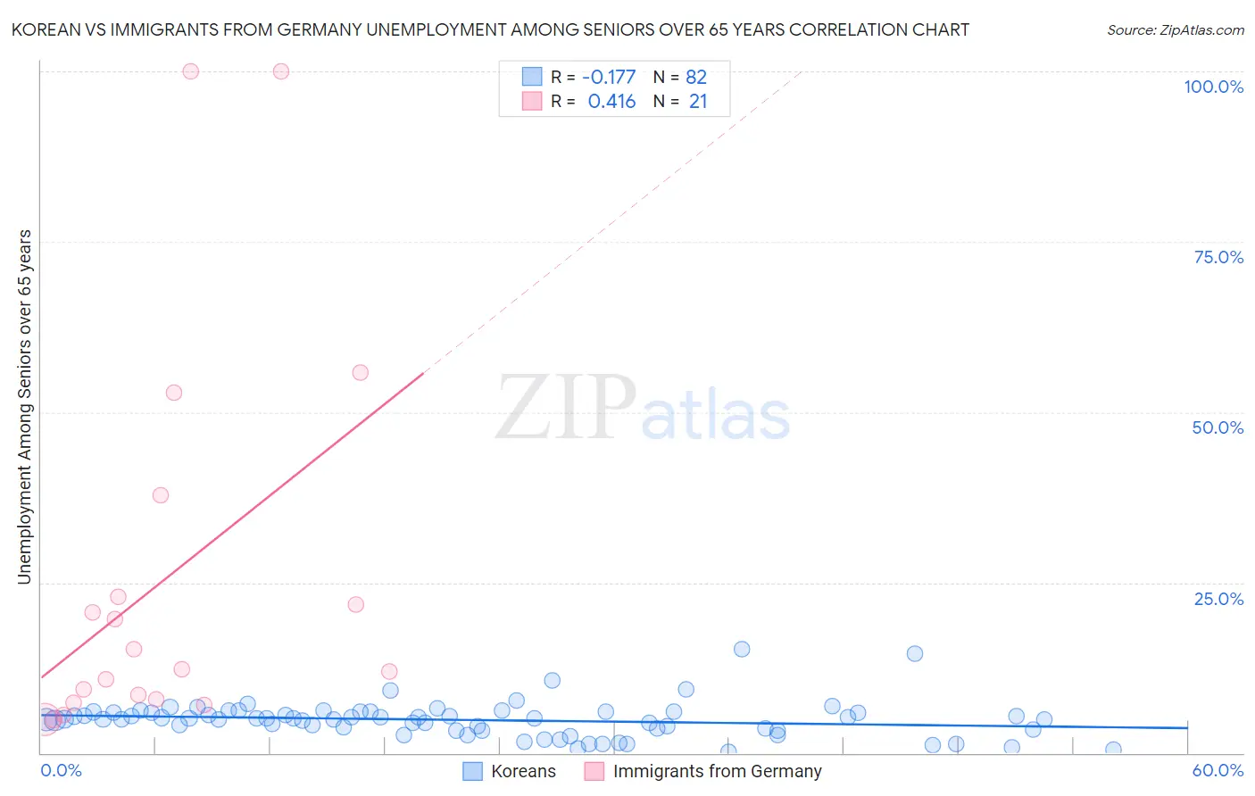 Korean vs Immigrants from Germany Unemployment Among Seniors over 65 years