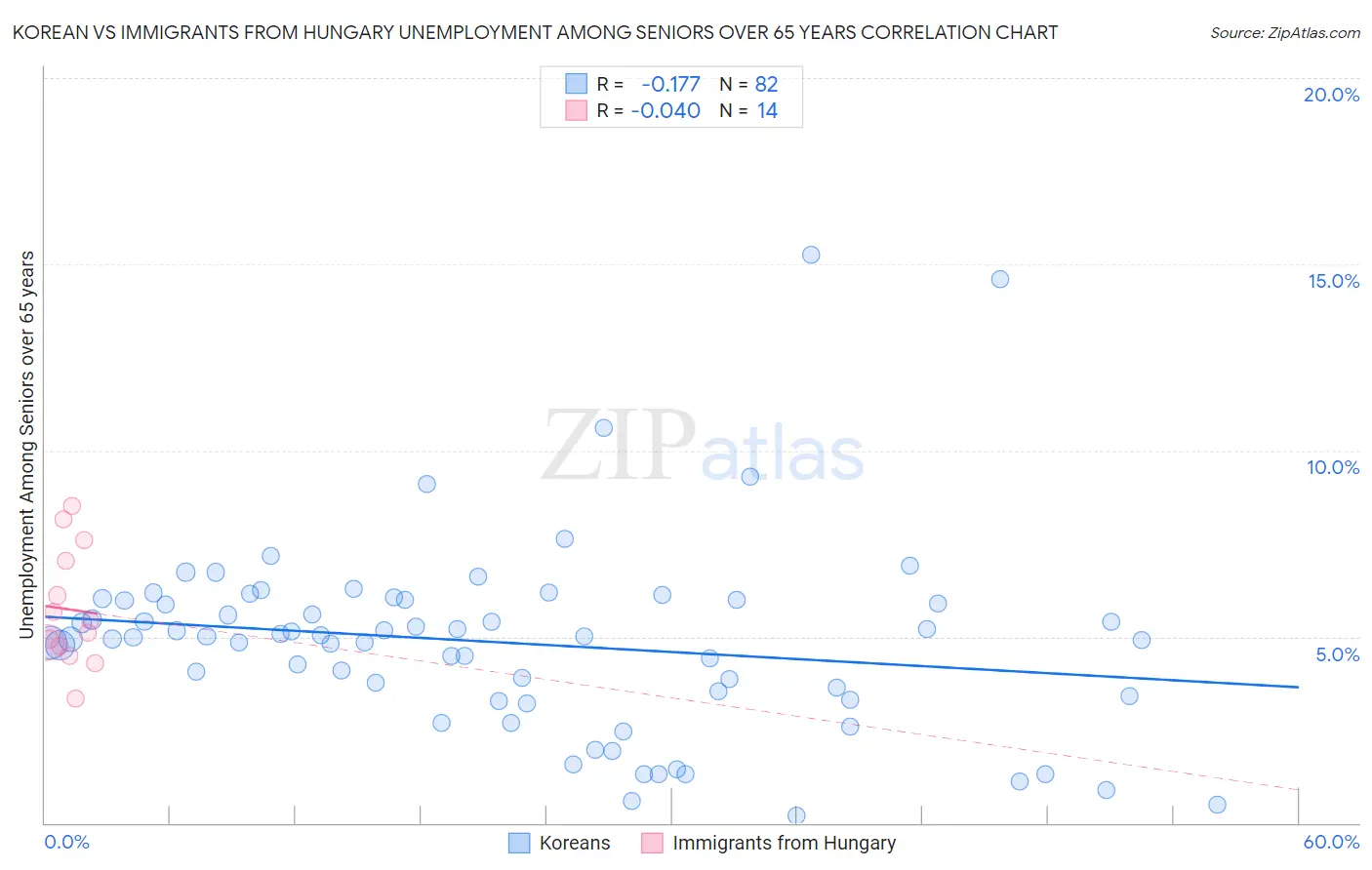 Korean vs Immigrants from Hungary Unemployment Among Seniors over 65 years