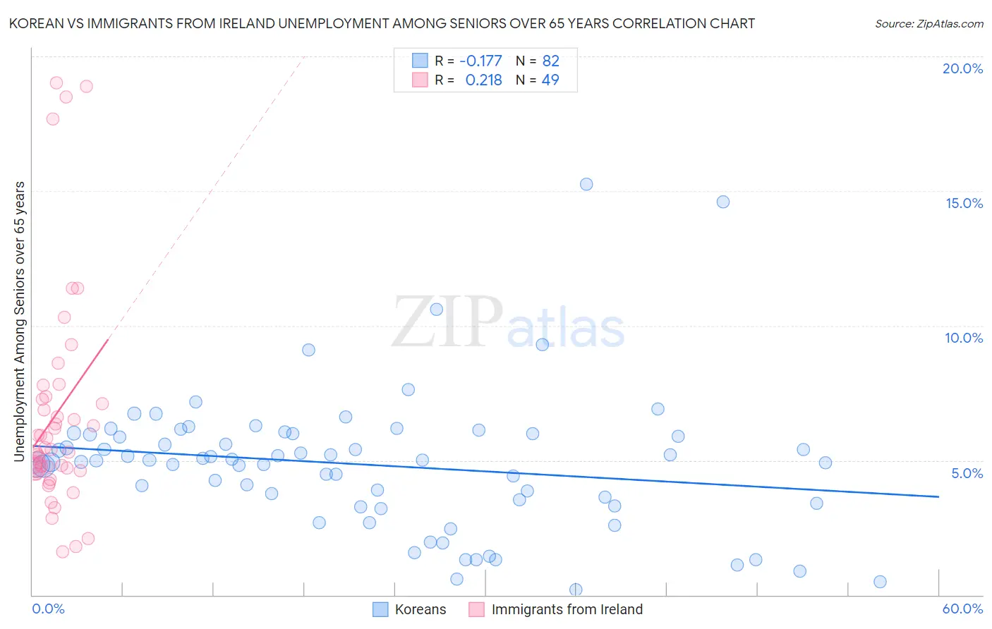 Korean vs Immigrants from Ireland Unemployment Among Seniors over 65 years