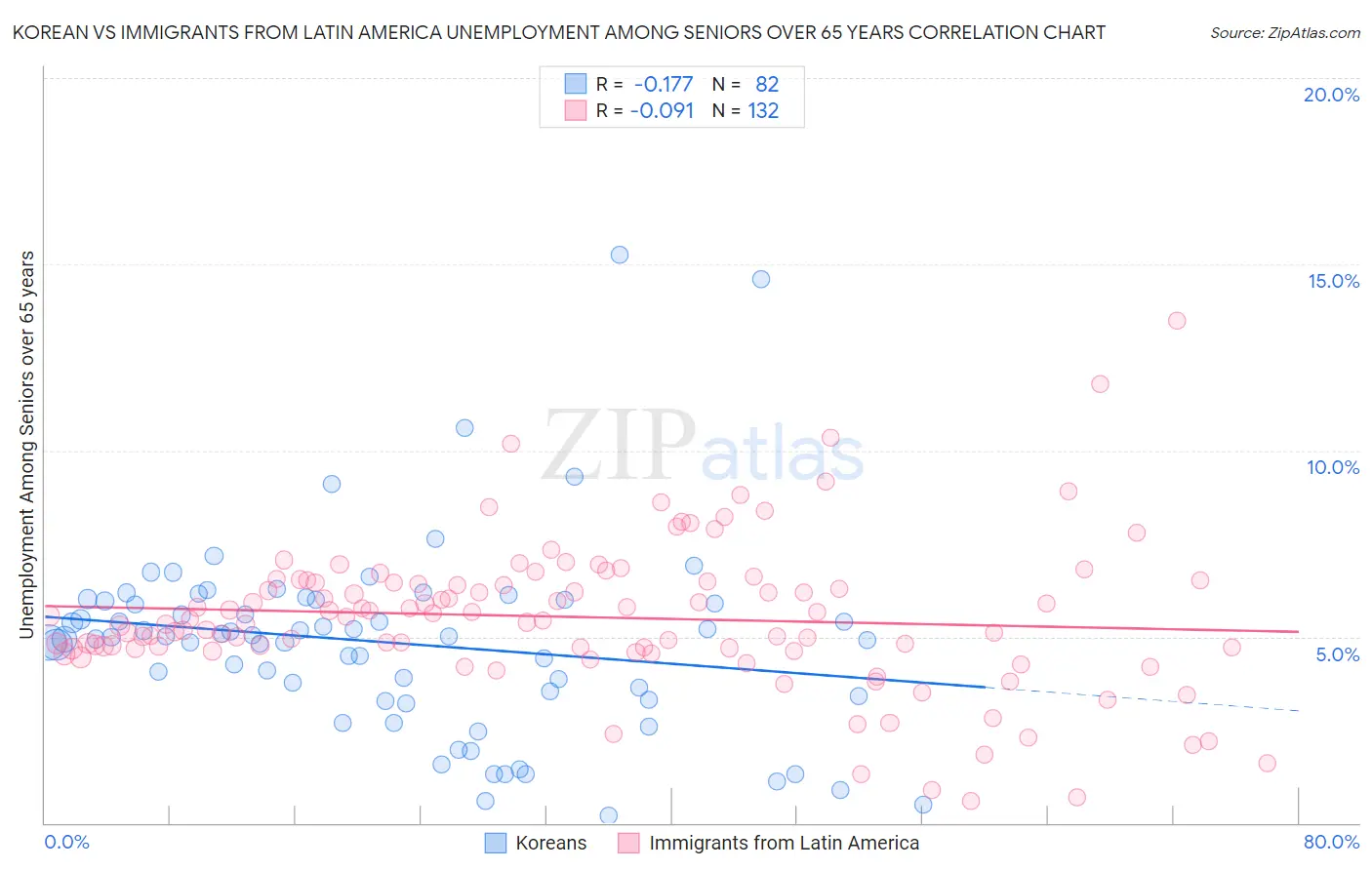 Korean vs Immigrants from Latin America Unemployment Among Seniors over 65 years