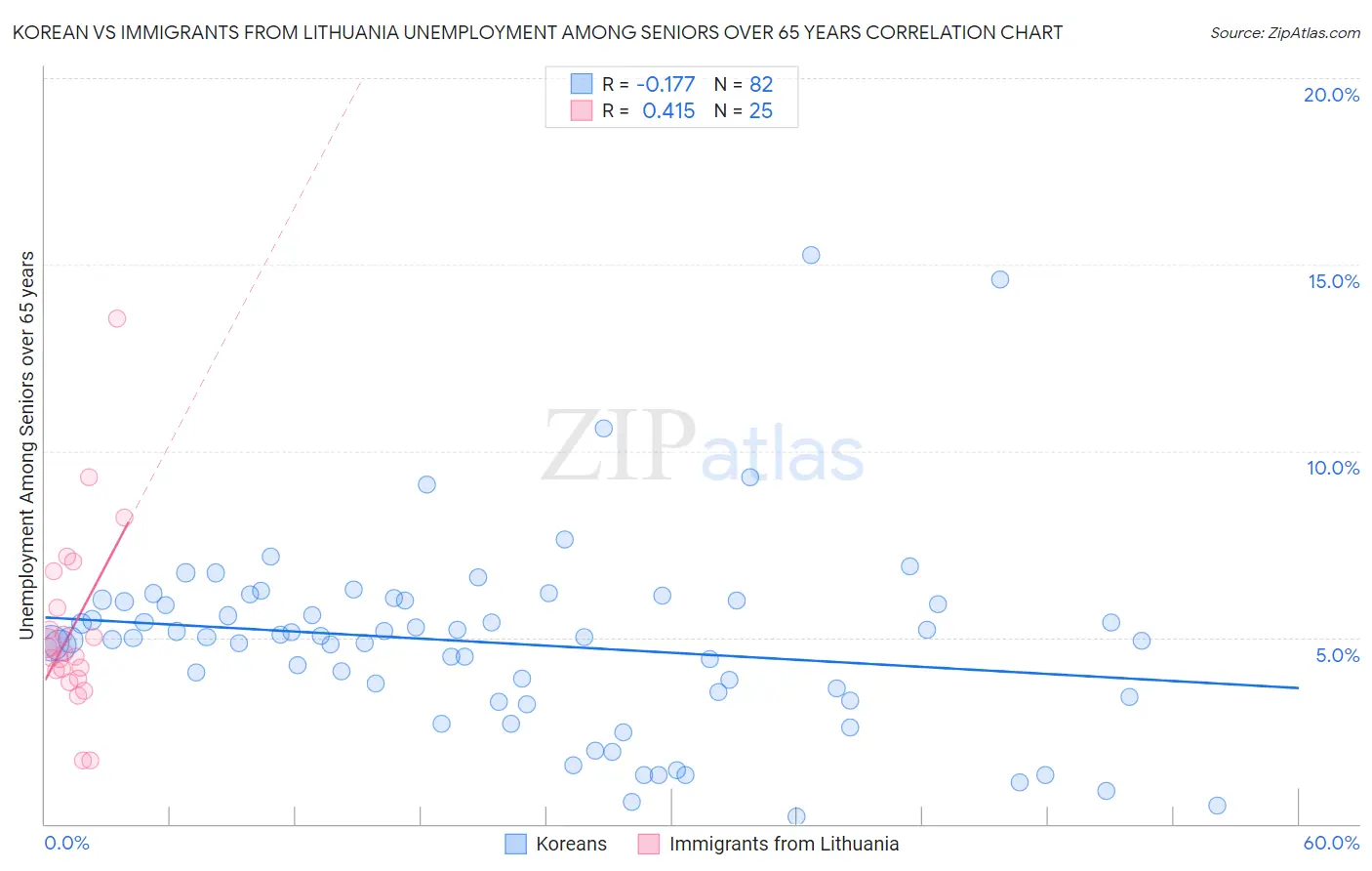 Korean vs Immigrants from Lithuania Unemployment Among Seniors over 65 years