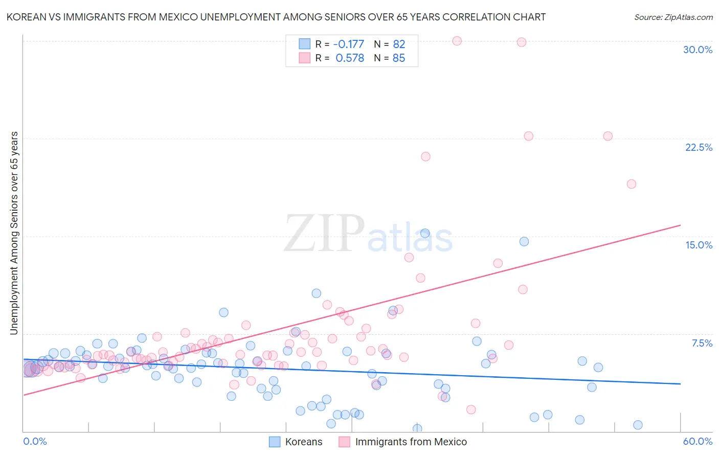 Korean vs Immigrants from Mexico Unemployment Among Seniors over 65 years