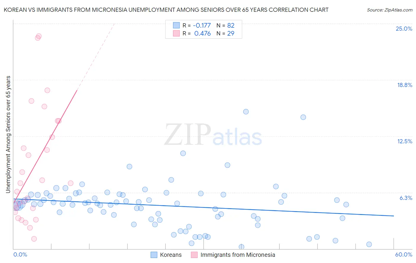 Korean vs Immigrants from Micronesia Unemployment Among Seniors over 65 years