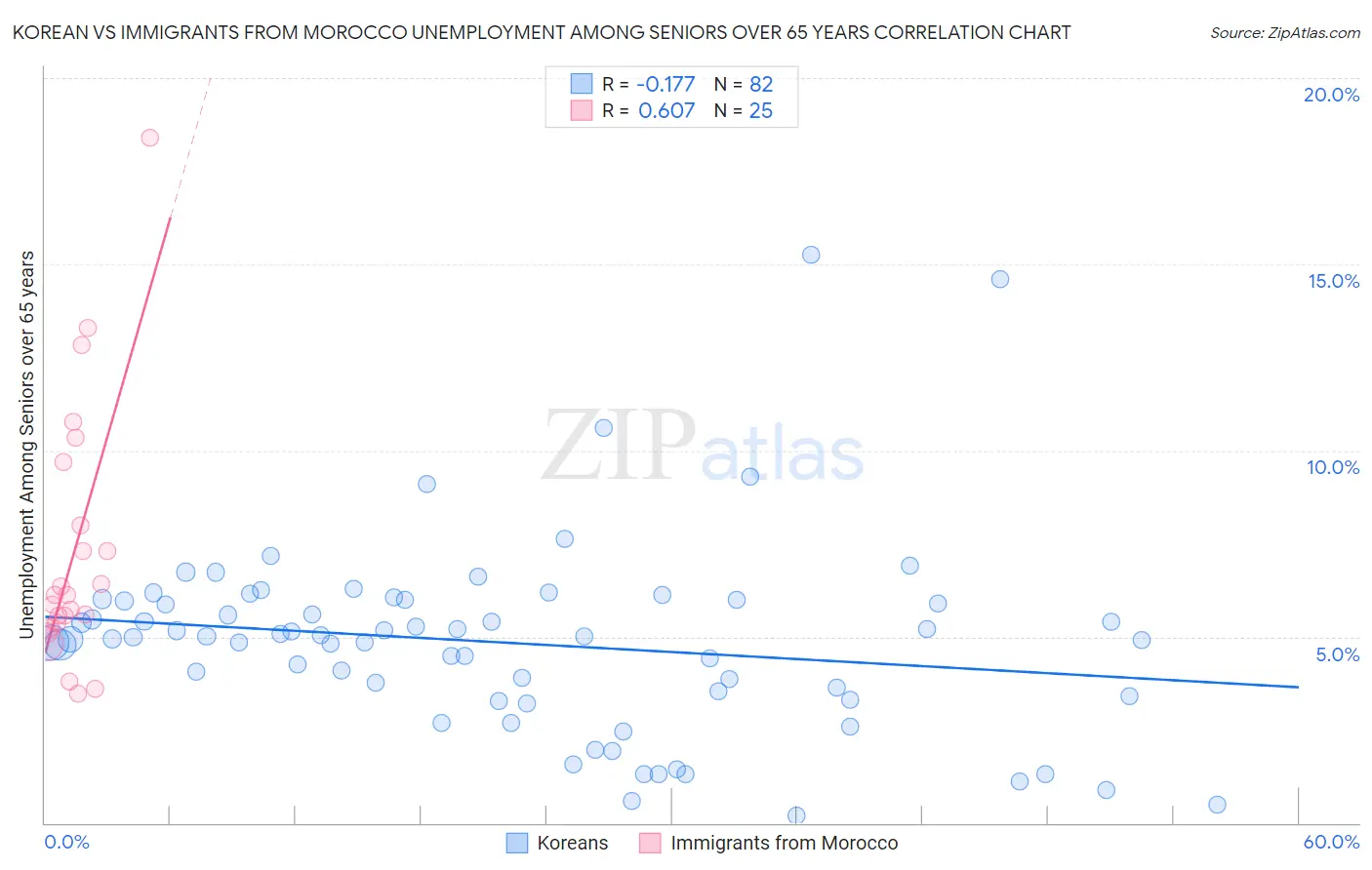 Korean vs Immigrants from Morocco Unemployment Among Seniors over 65 years