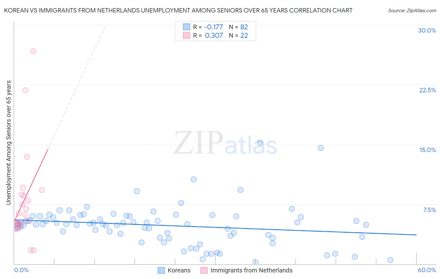 Korean vs Immigrants from Netherlands Unemployment Among Seniors over 65 years