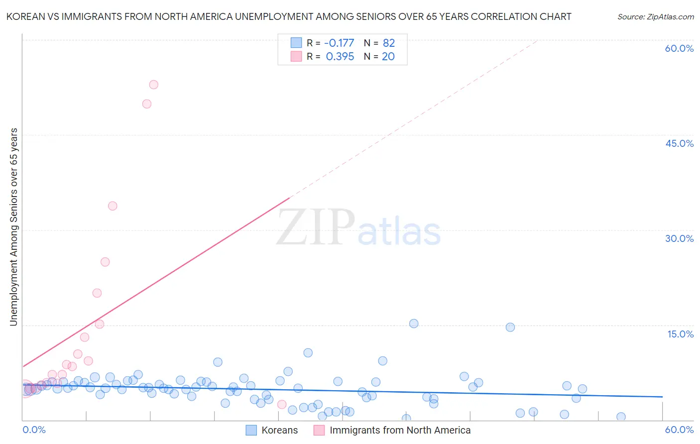 Korean vs Immigrants from North America Unemployment Among Seniors over 65 years