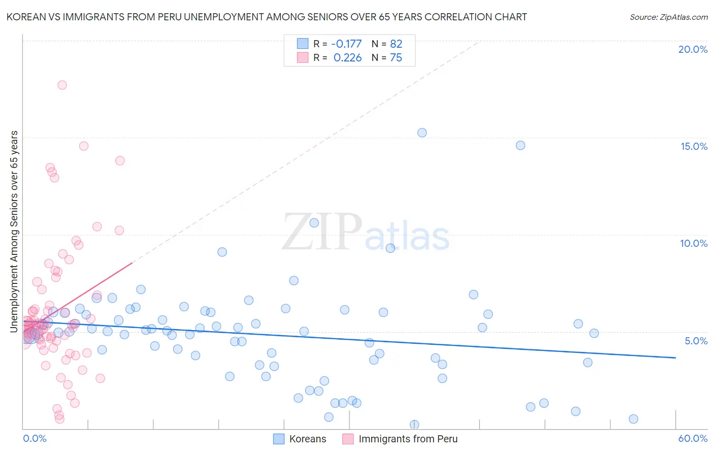 Korean vs Immigrants from Peru Unemployment Among Seniors over 65 years