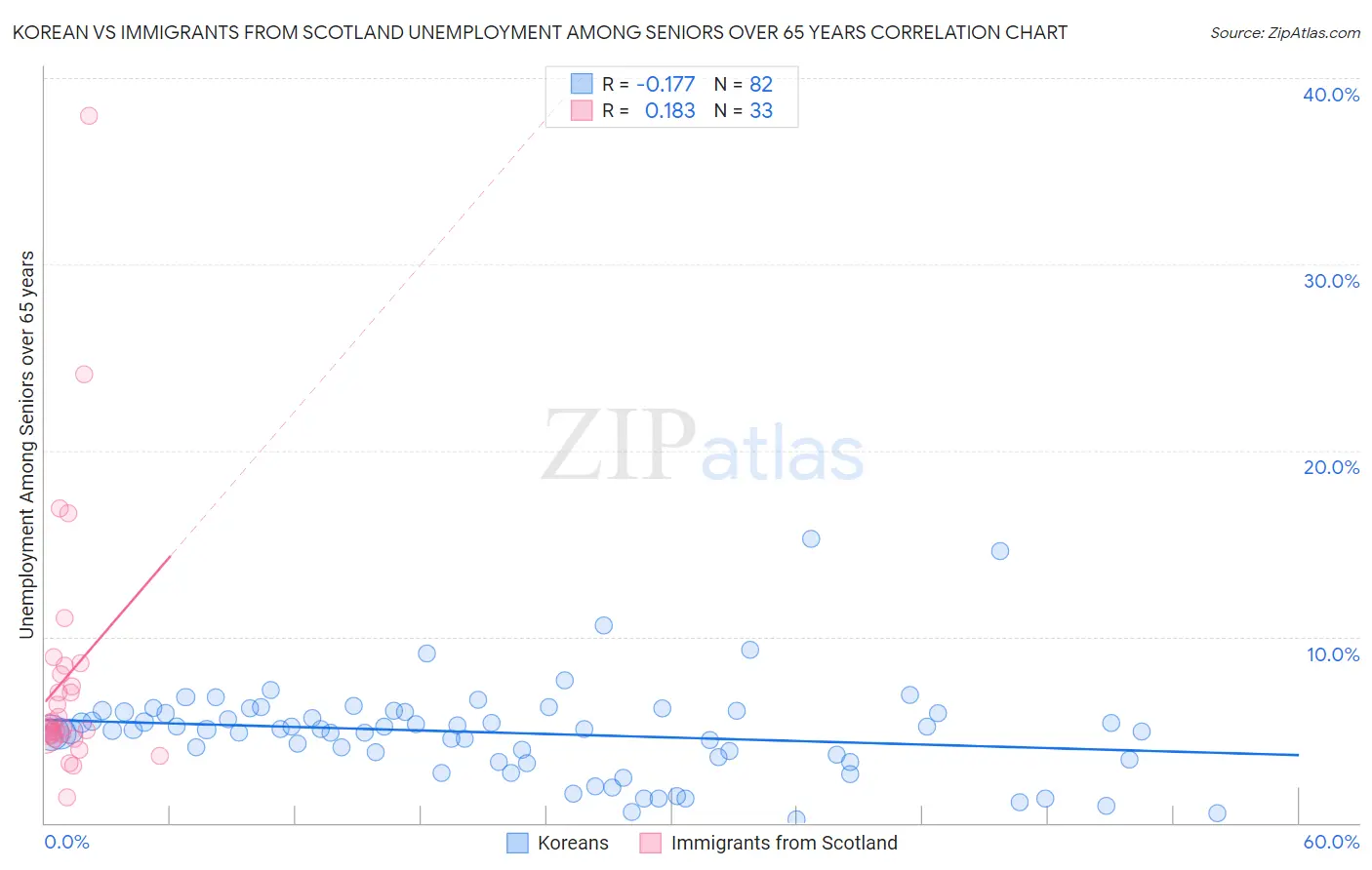 Korean vs Immigrants from Scotland Unemployment Among Seniors over 65 years