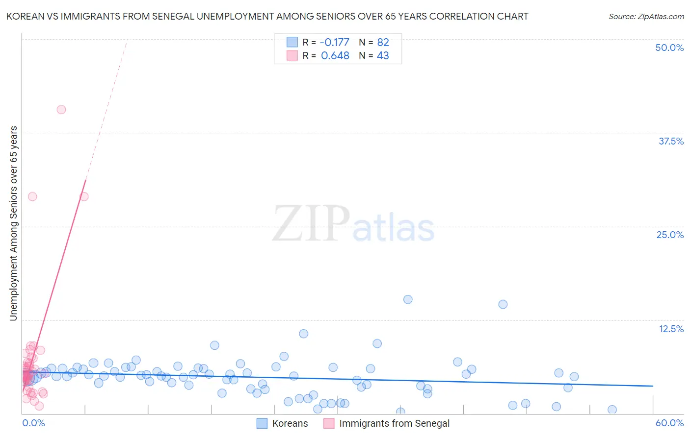 Korean vs Immigrants from Senegal Unemployment Among Seniors over 65 years