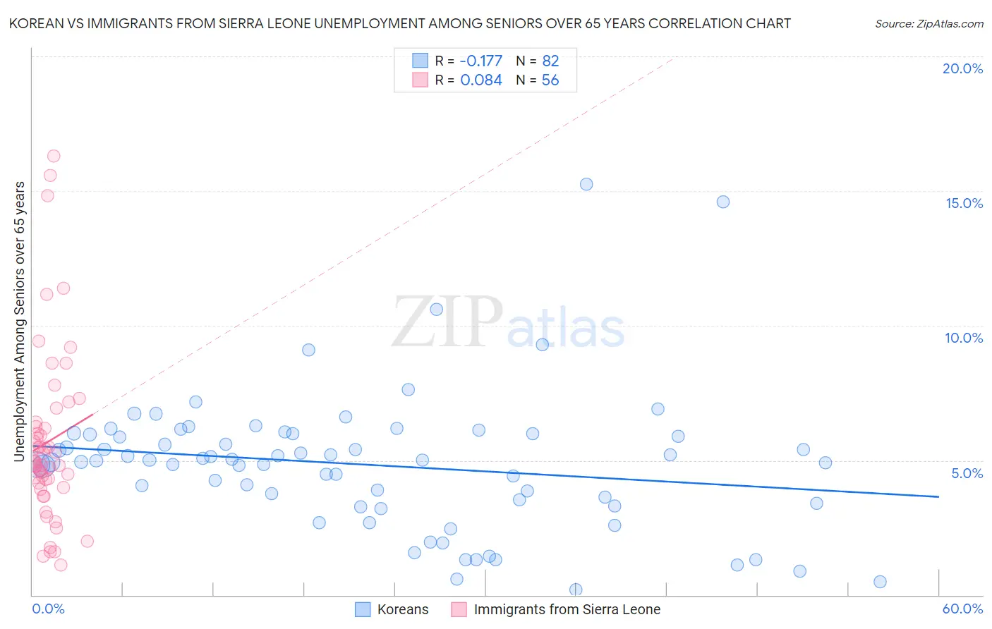 Korean vs Immigrants from Sierra Leone Unemployment Among Seniors over 65 years