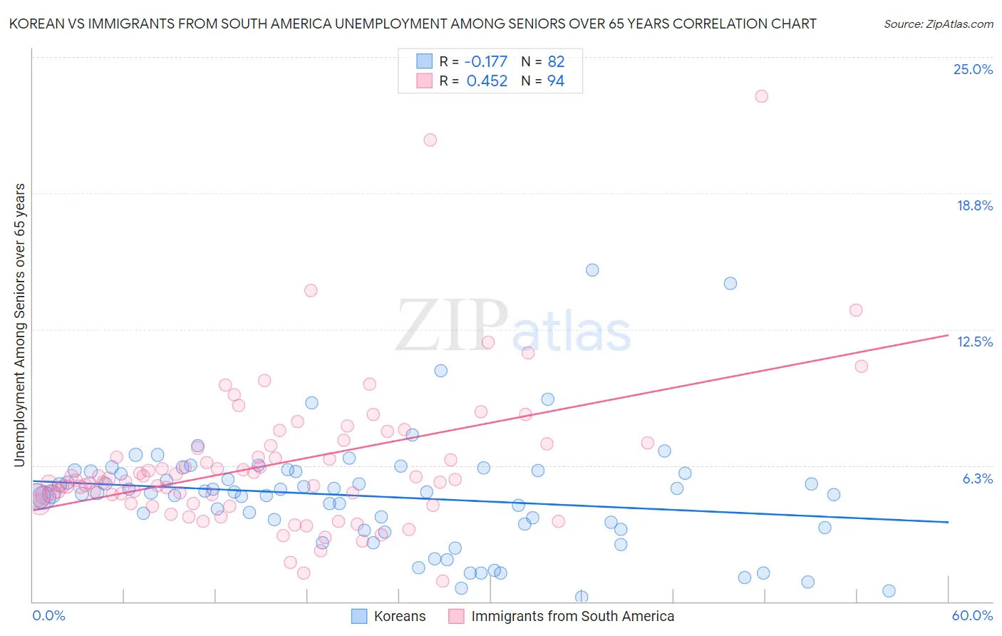 Korean vs Immigrants from South America Unemployment Among Seniors over 65 years