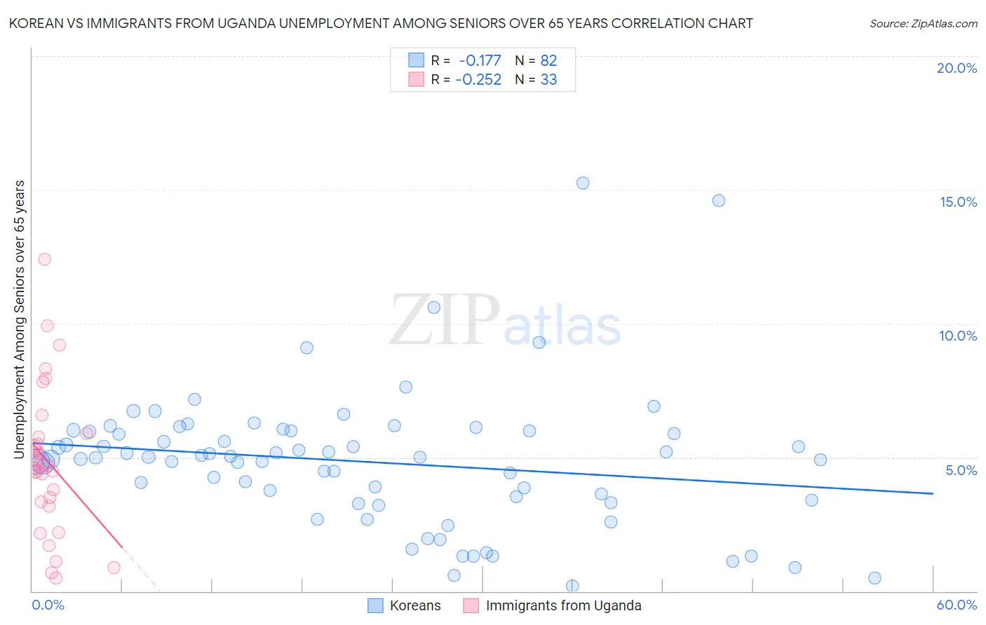 Korean vs Immigrants from Uganda Unemployment Among Seniors over 65 years