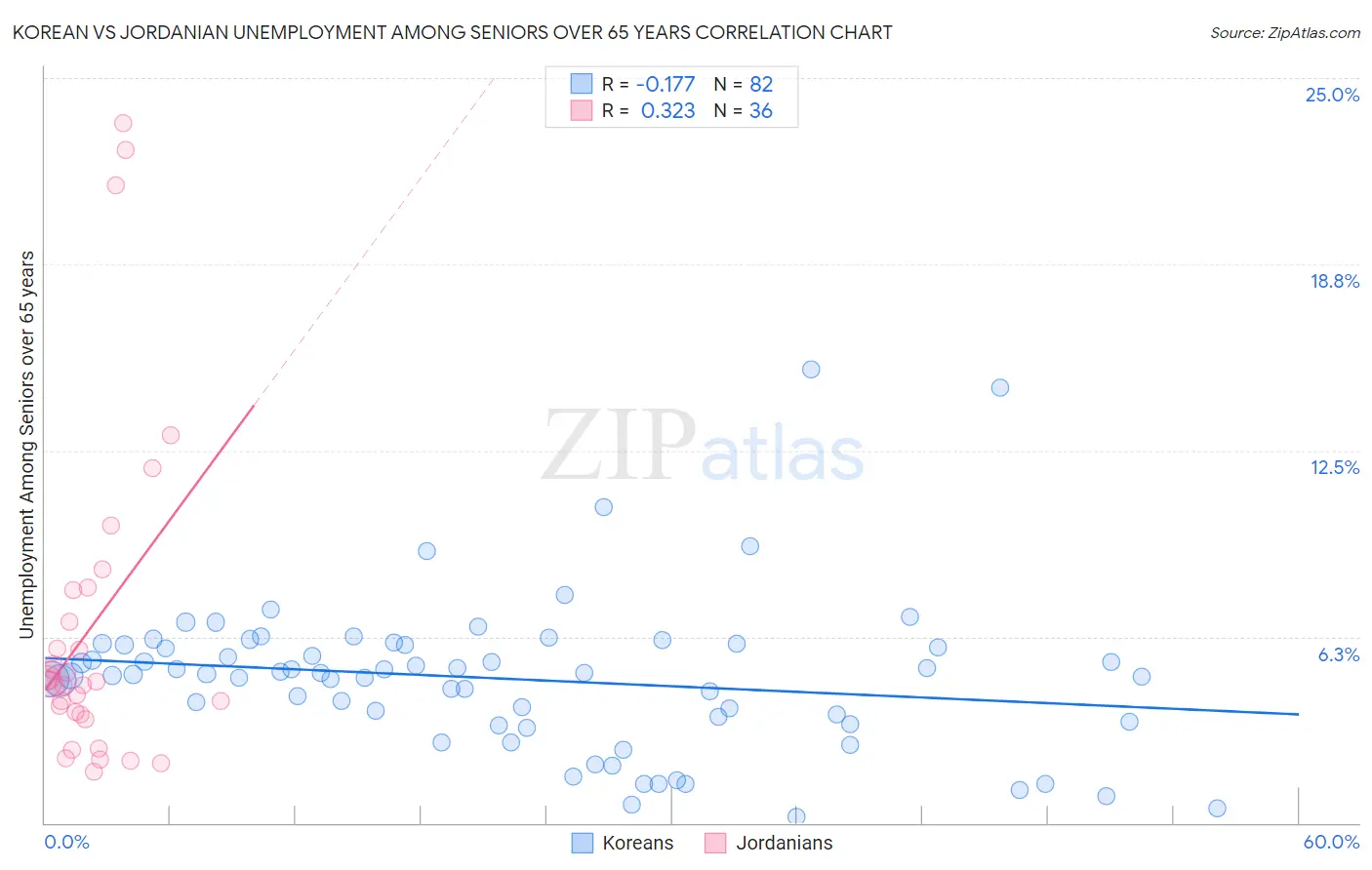 Korean vs Jordanian Unemployment Among Seniors over 65 years