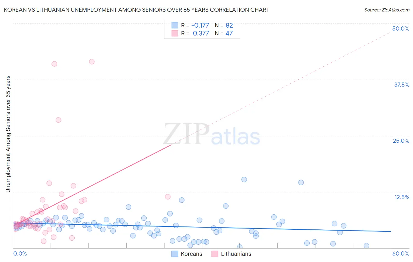 Korean vs Lithuanian Unemployment Among Seniors over 65 years