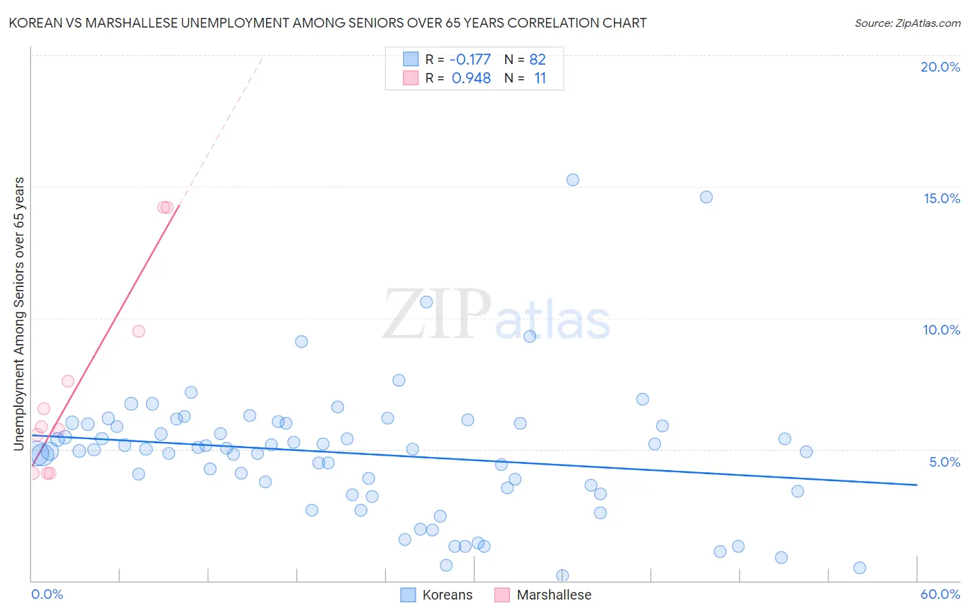 Korean vs Marshallese Unemployment Among Seniors over 65 years