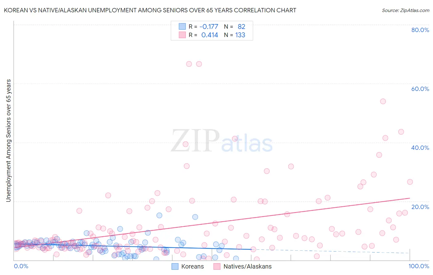 Korean vs Native/Alaskan Unemployment Among Seniors over 65 years