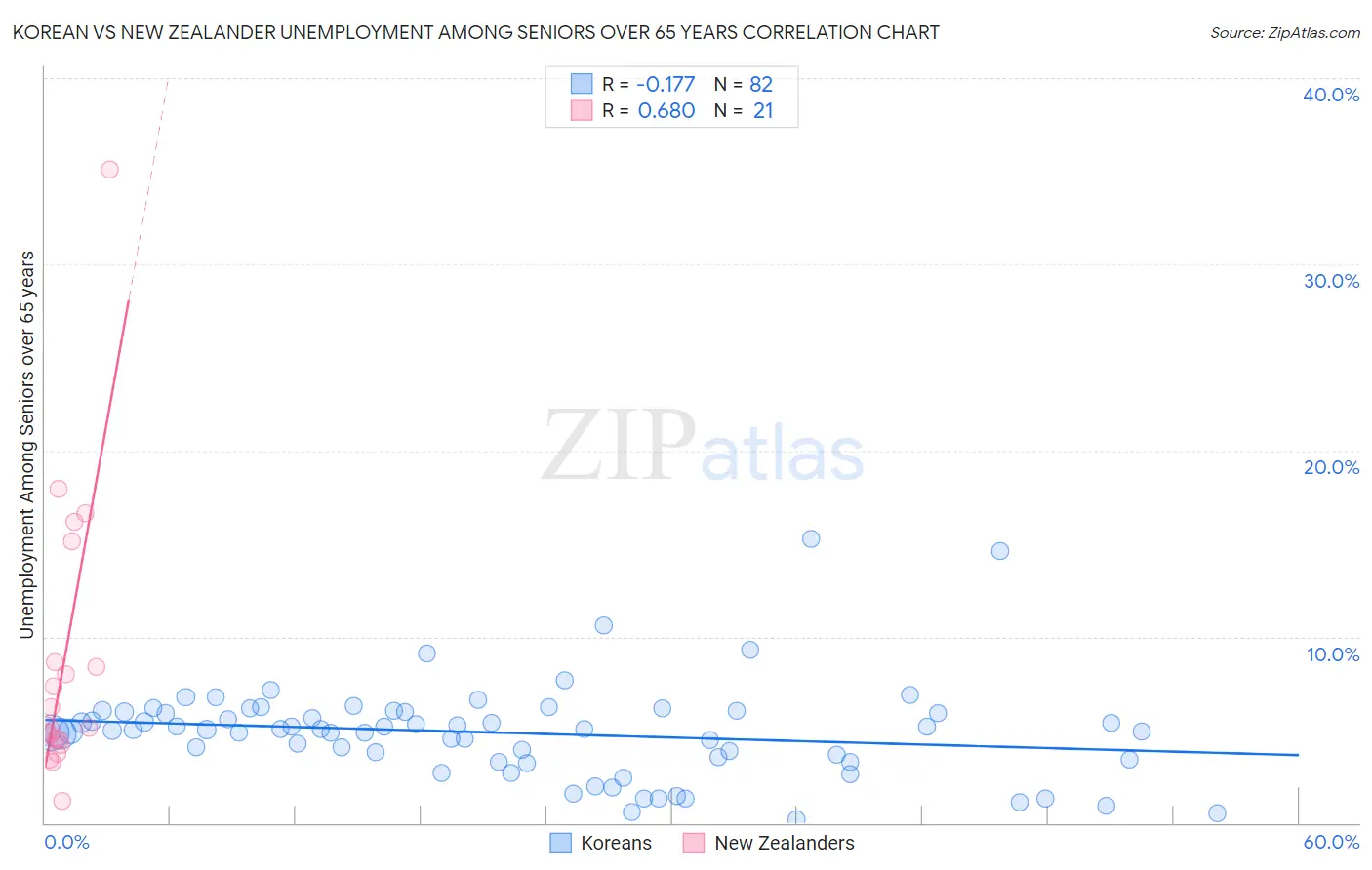 Korean vs New Zealander Unemployment Among Seniors over 65 years