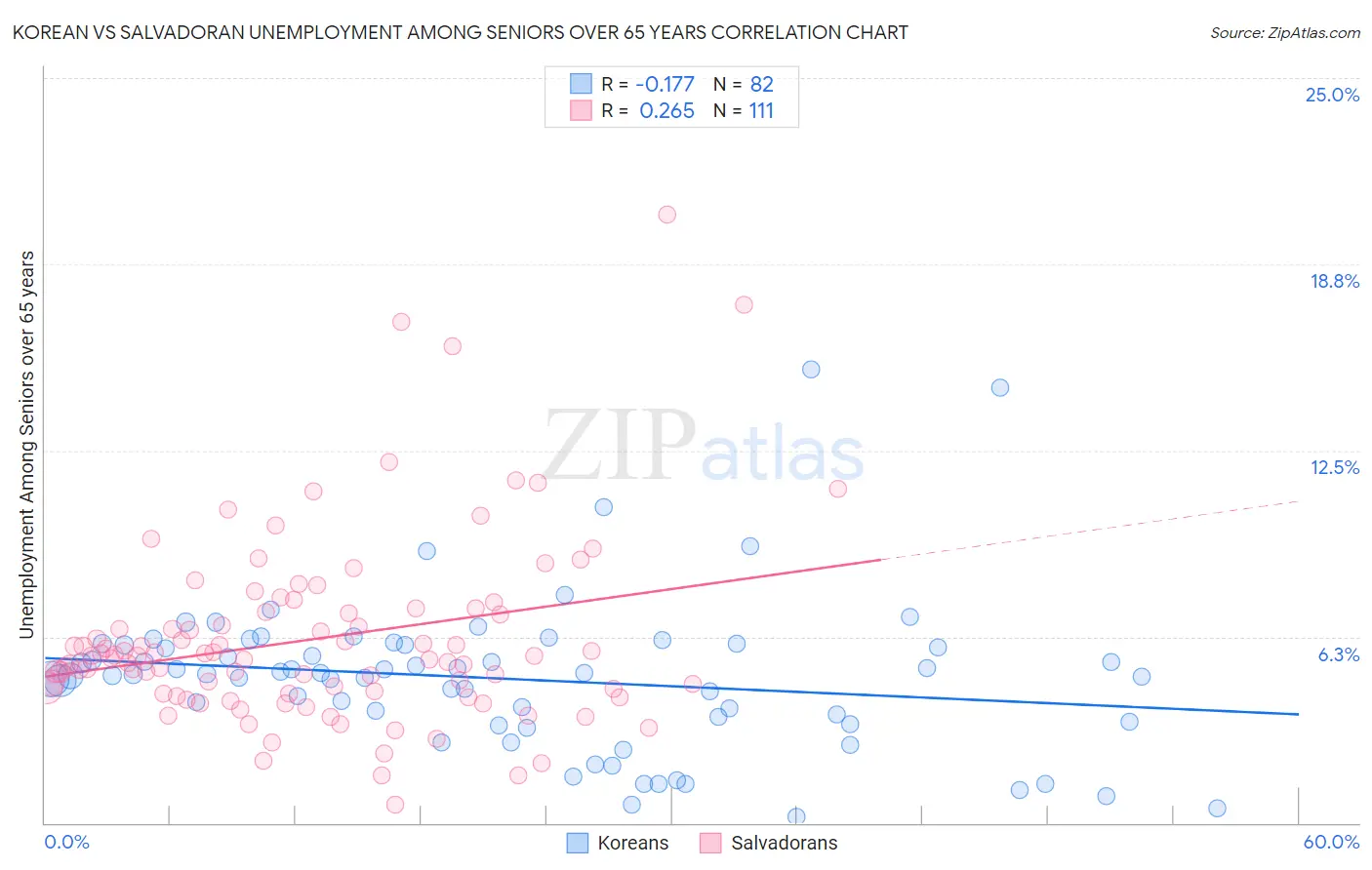 Korean vs Salvadoran Unemployment Among Seniors over 65 years