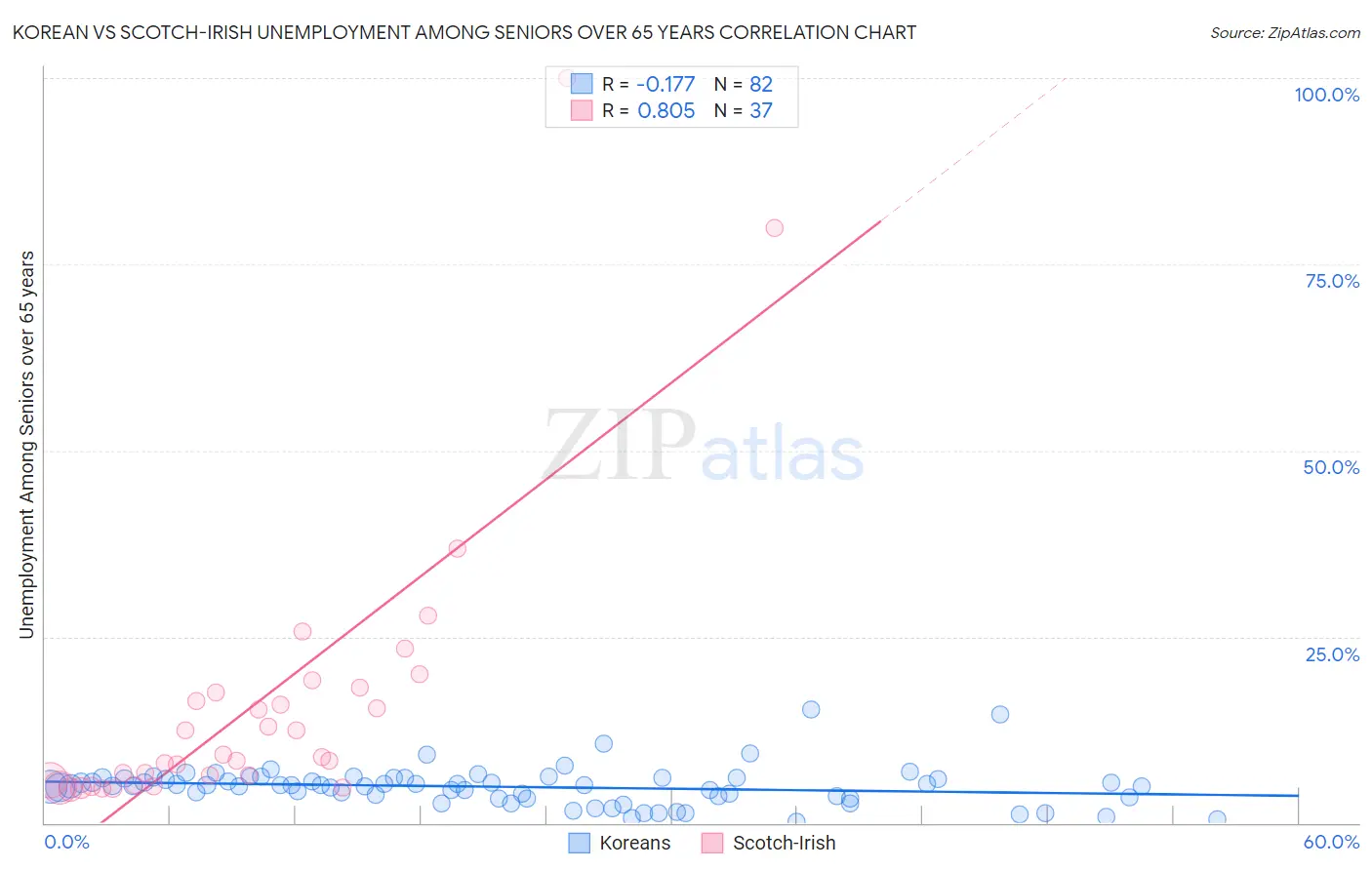 Korean vs Scotch-Irish Unemployment Among Seniors over 65 years