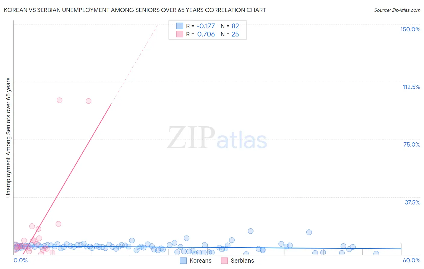 Korean vs Serbian Unemployment Among Seniors over 65 years
