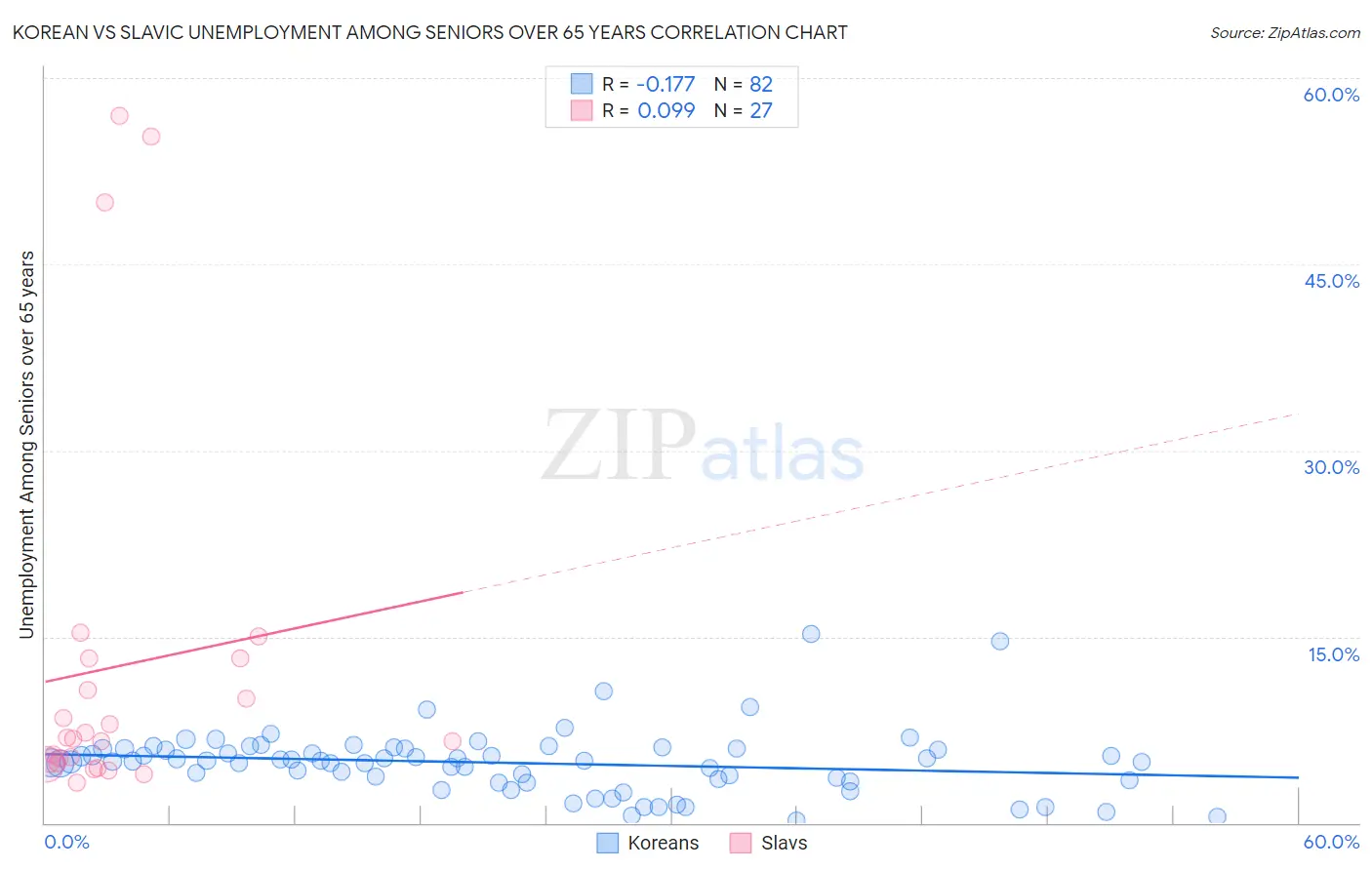 Korean vs Slavic Unemployment Among Seniors over 65 years