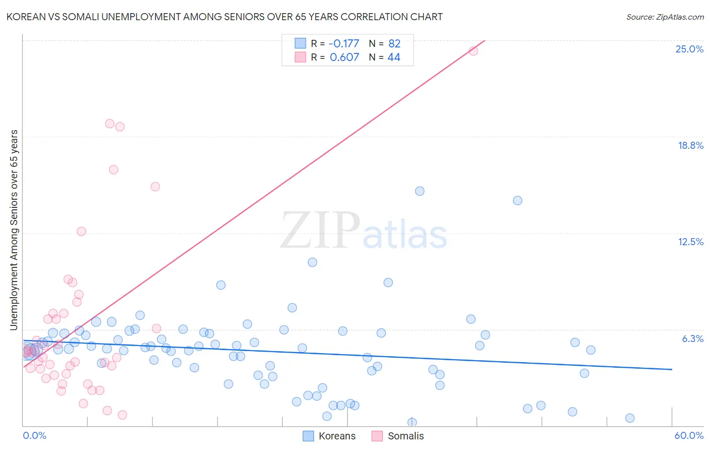 Korean vs Somali Unemployment Among Seniors over 65 years