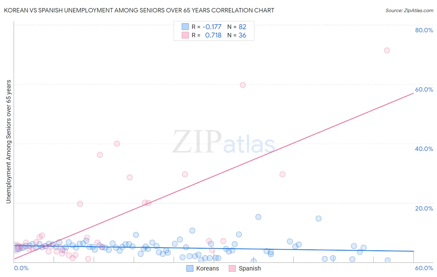 Korean vs Spanish Unemployment Among Seniors over 65 years