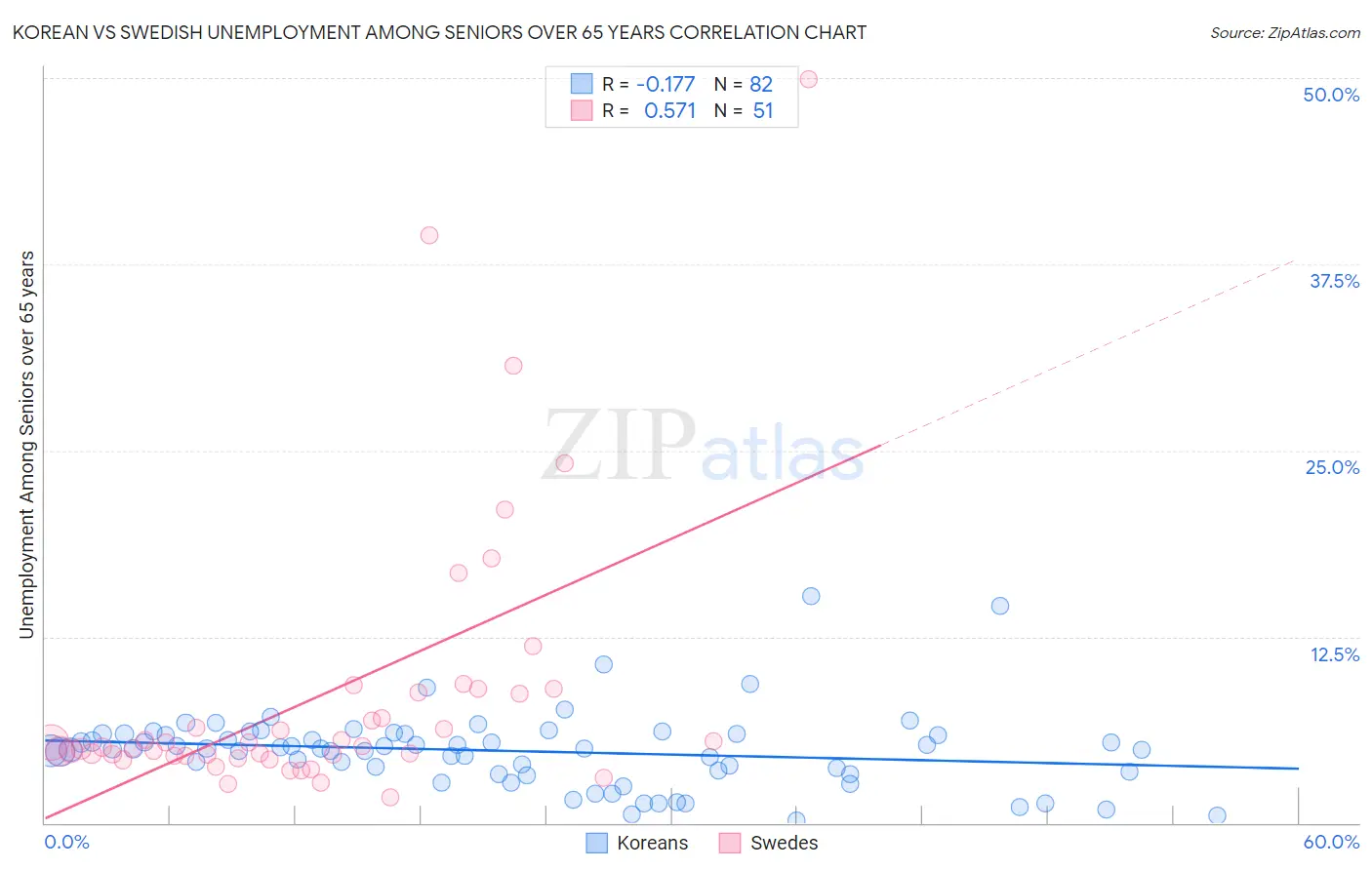 Korean vs Swedish Unemployment Among Seniors over 65 years
