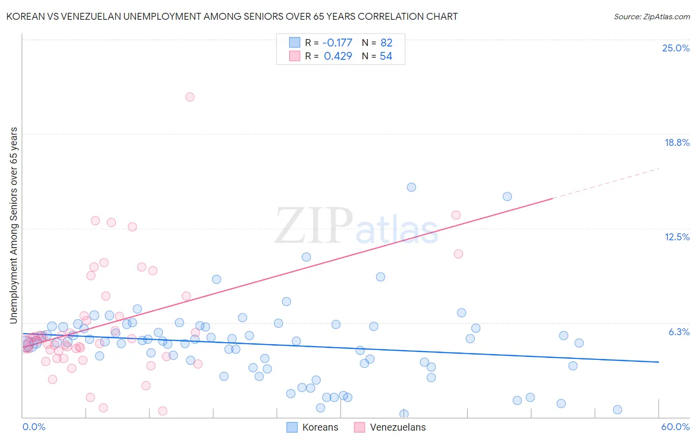 Korean vs Venezuelan Unemployment Among Seniors over 65 years