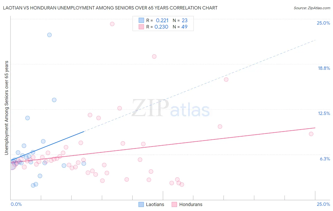 Laotian vs Honduran Unemployment Among Seniors over 65 years