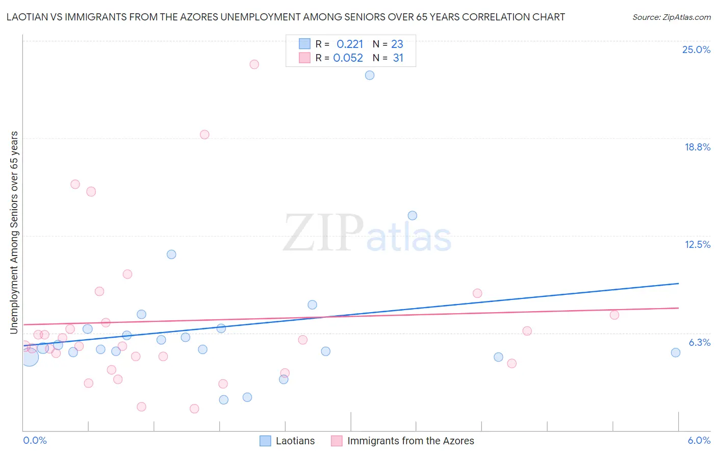 Laotian vs Immigrants from the Azores Unemployment Among Seniors over 65 years