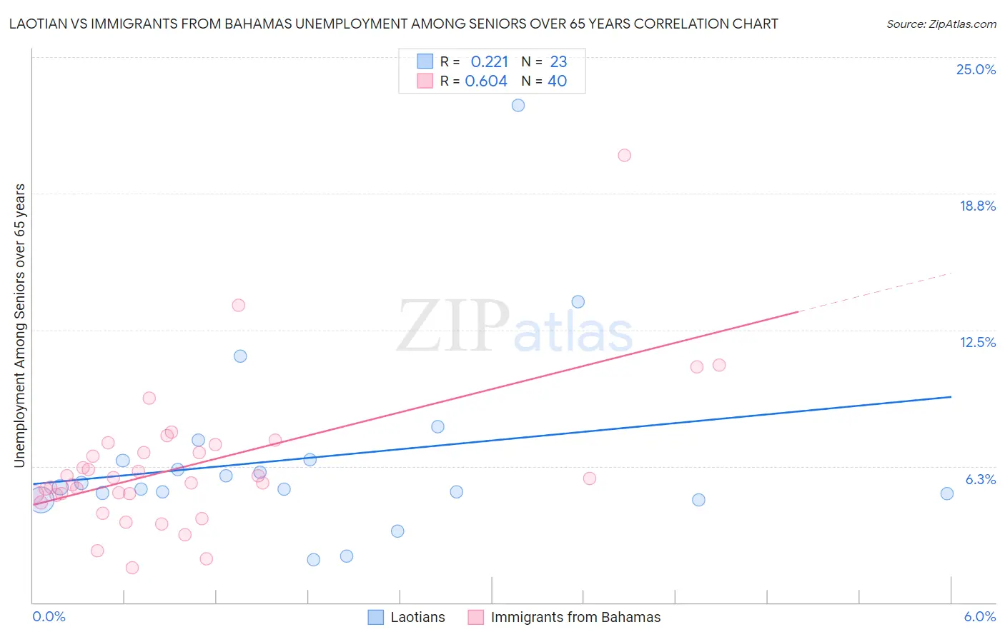 Laotian vs Immigrants from Bahamas Unemployment Among Seniors over 65 years