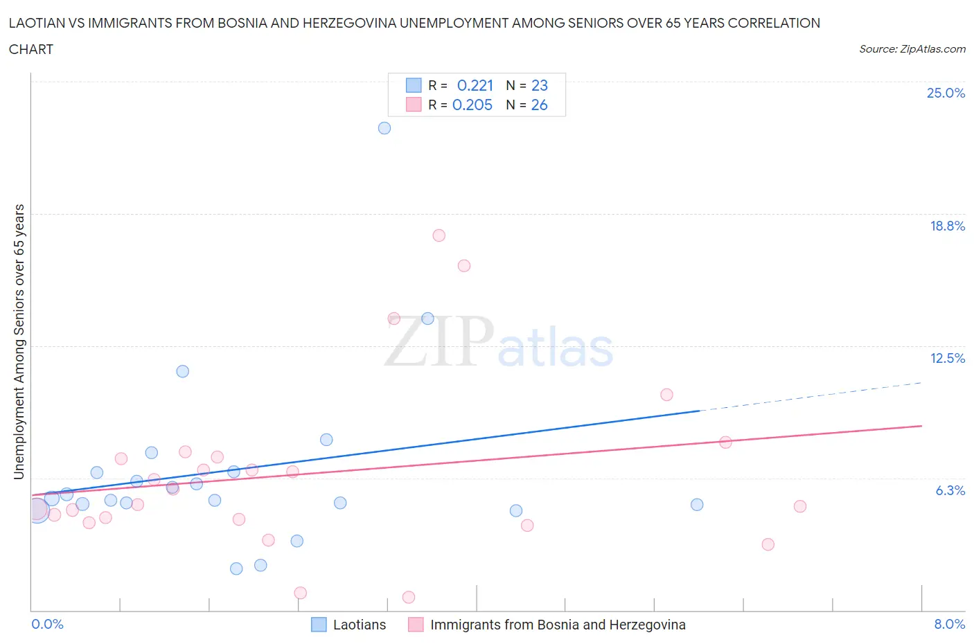 Laotian vs Immigrants from Bosnia and Herzegovina Unemployment Among Seniors over 65 years