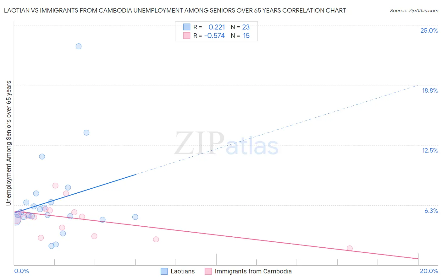 Laotian vs Immigrants from Cambodia Unemployment Among Seniors over 65 years