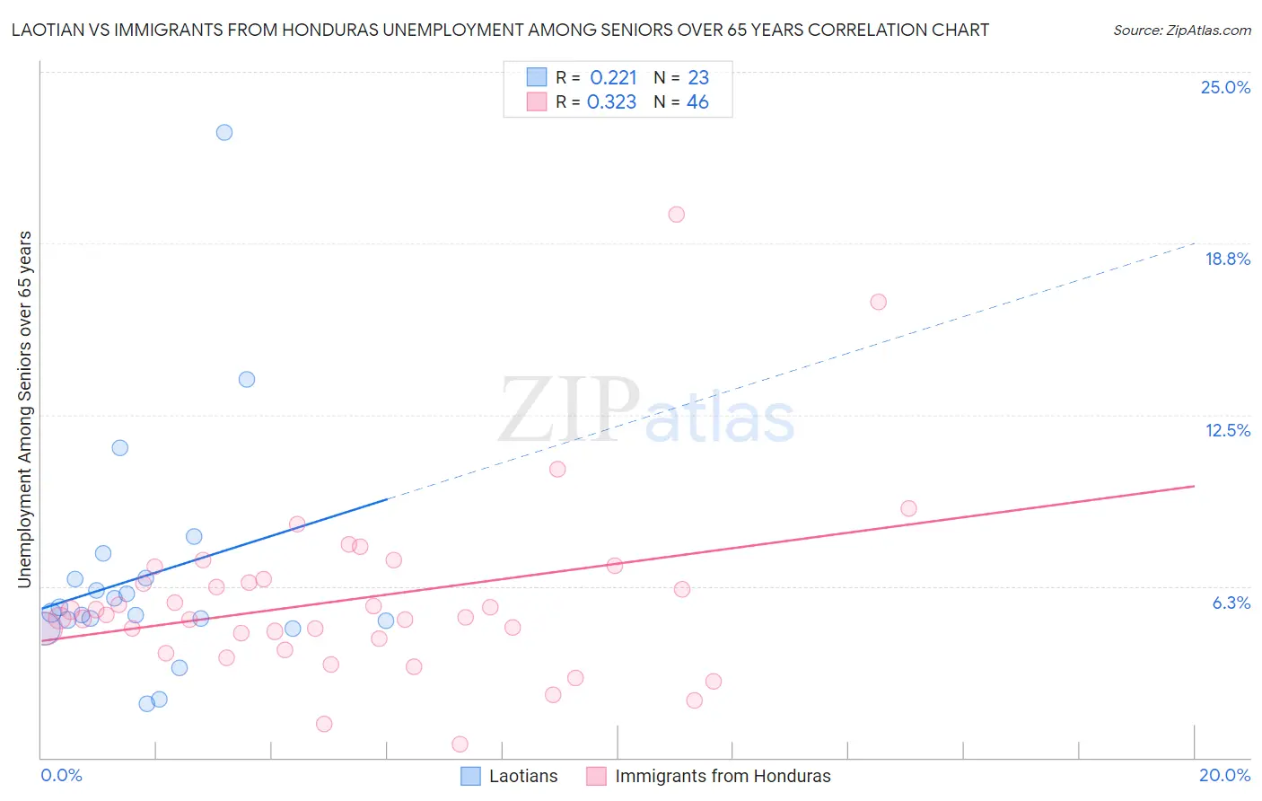 Laotian vs Immigrants from Honduras Unemployment Among Seniors over 65 years