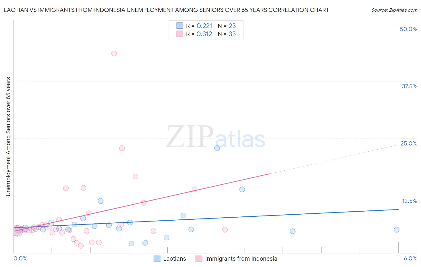 Laotian vs Immigrants from Indonesia Unemployment Among Seniors over 65 years