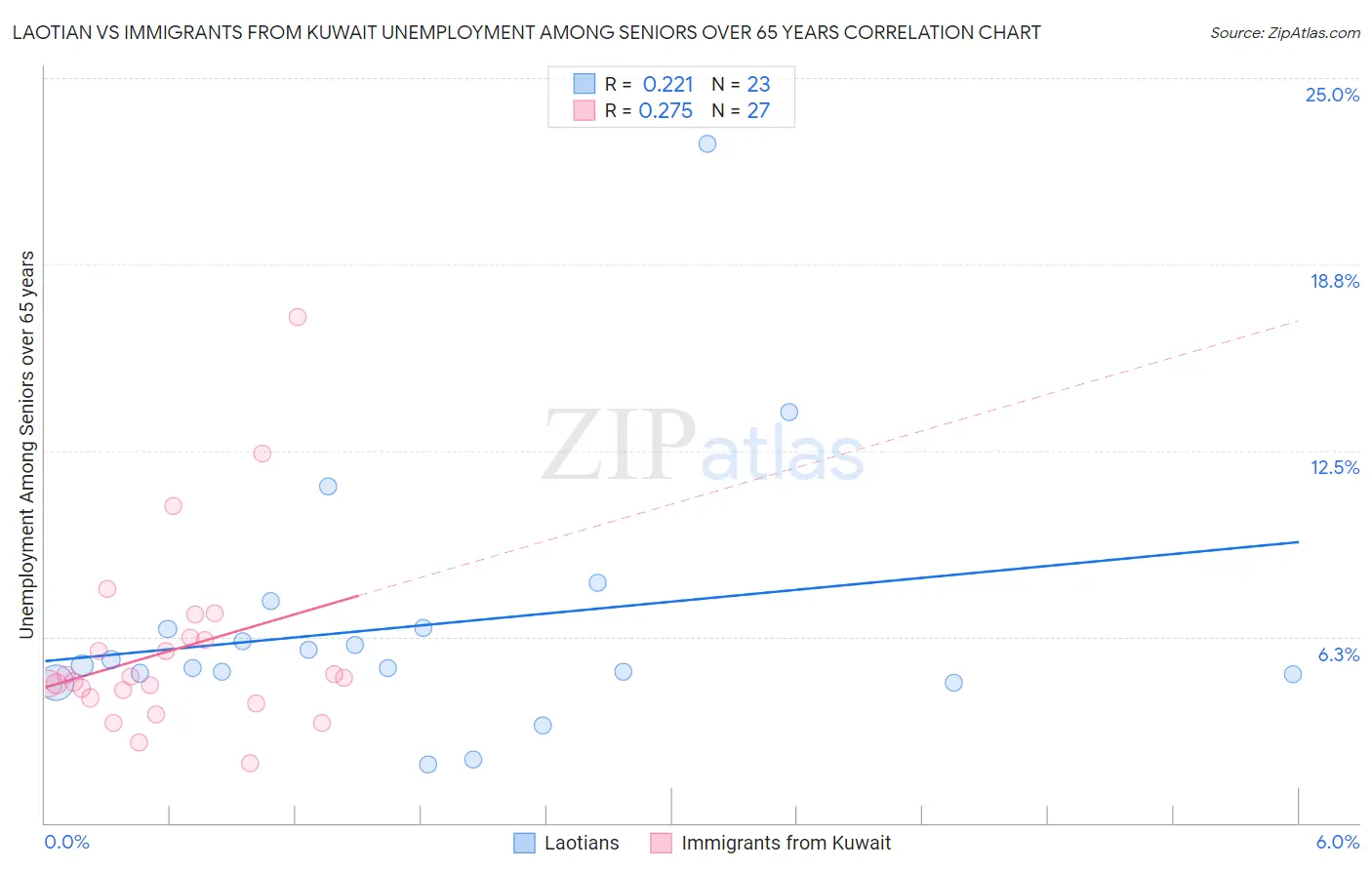 Laotian vs Immigrants from Kuwait Unemployment Among Seniors over 65 years